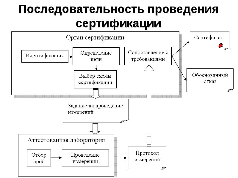 Системы и схемы сертификации в метрологии