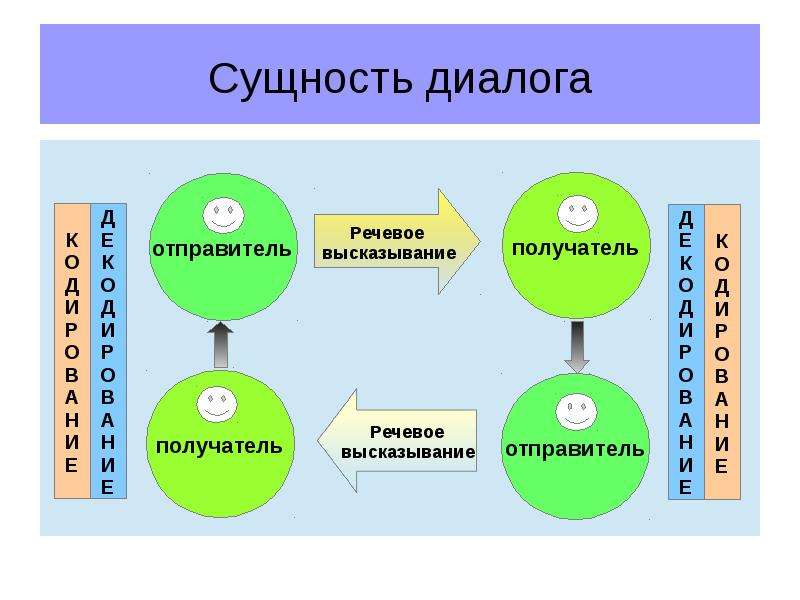 Суть диалога. Диалог с сущностью. Круг научных интересов. Сущность диалога его значение. Доска для диалога с сущностями.