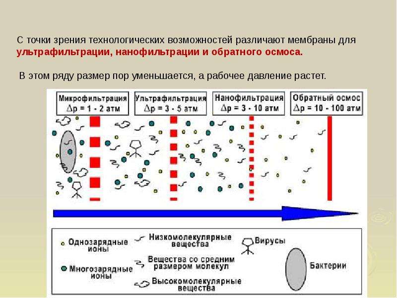 Диаметр мембраны. Размер пор мембран ультрафильтрационных установок составляет. Мембраны ультрафильтрации размер пор. Мембрана обратного осмоса состав. Обратный осмос, ультрафильтрация, микрофильтрация, электродиализ.