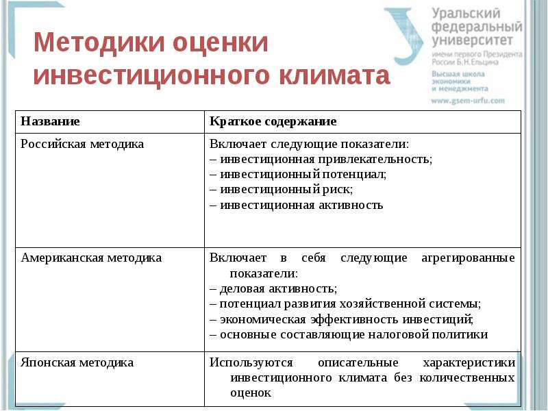 Показатели и факторы климата. Факторы определяющие инвестиционный климат. Показатели инвестиционного климата. Факторы инвестиционной привлекательности страны. Составляющие инвестиционного климата.