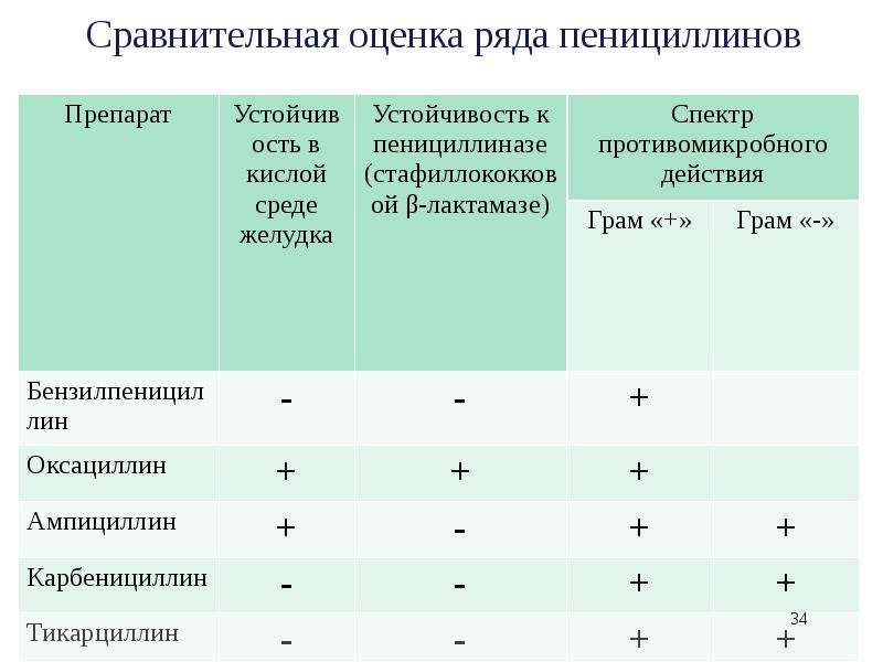 Таблица препаратов группы пенициллинов. Препараты устойчивые в кислой среде. Цефтриаксон устойчивость к кислой среде желудка. Ампициллин устойчивость в кислой среде желудка.