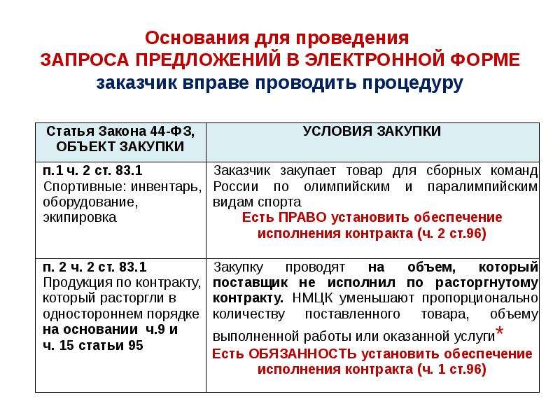 Запрос предложения по 223 фз сроки проведения схема