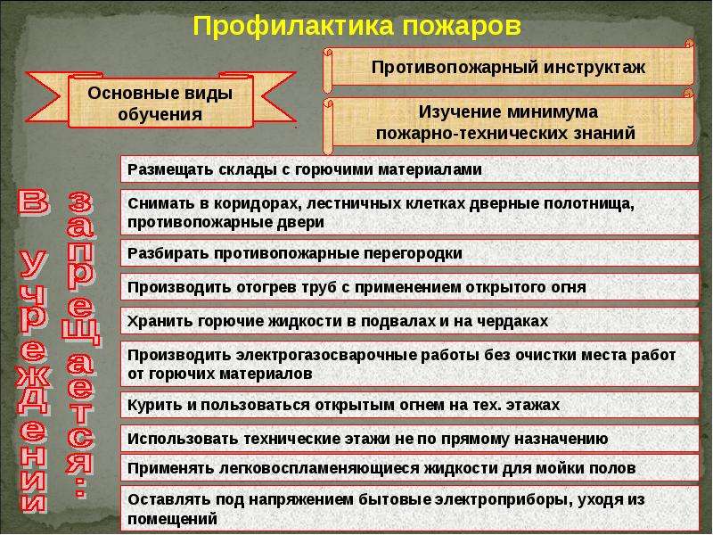 Предупреждение пожаров и меры по защите населения обж 8 класс презентация