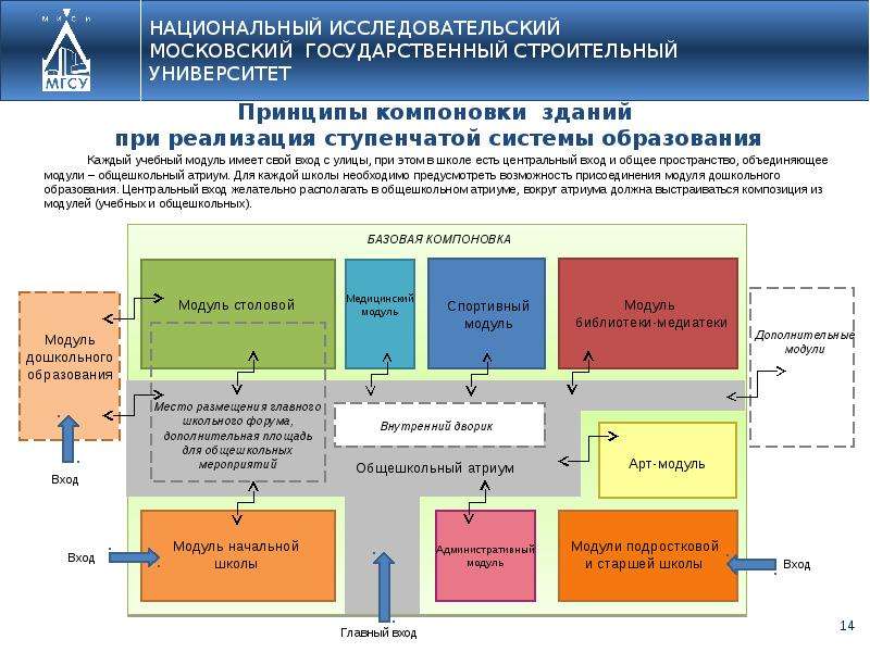 Реализация модулей. Функциональные требования к зданиям. Функциональные требования к зданию библиотеки. Трехступенчатая система образования. Функциональные требований к проекту строительства.