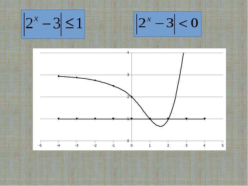 Презентация на тему графическое решение уравнений и неравенств