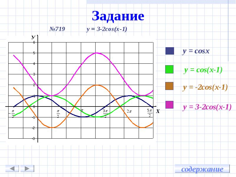 Excel как построить график косинуса