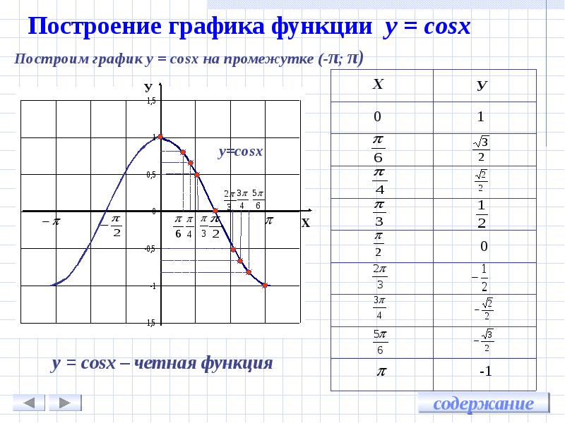 Excel как построить график косинуса