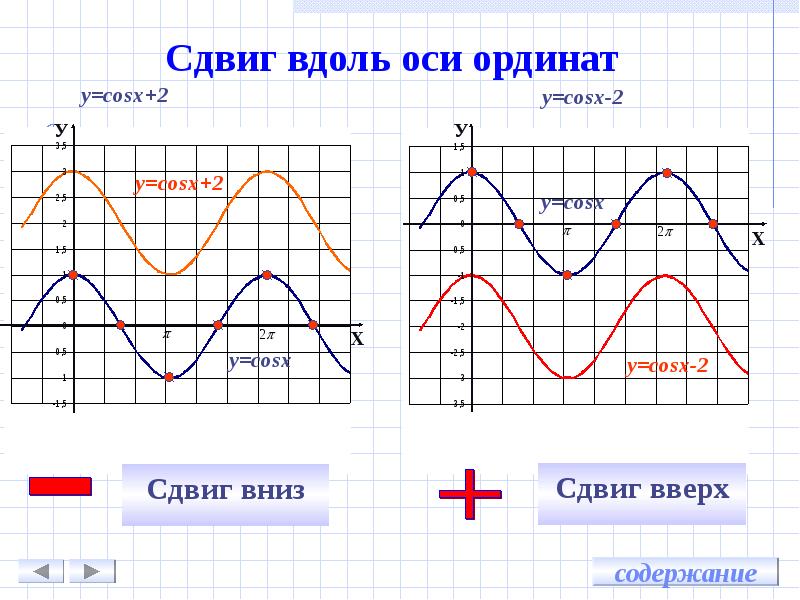 Excel как построить график косинуса