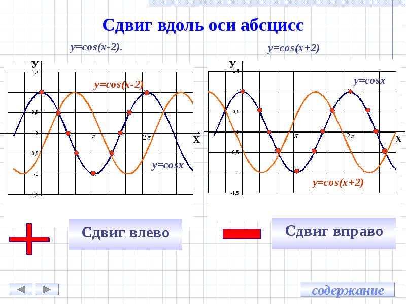 График синуса и косинуса на одной картинке