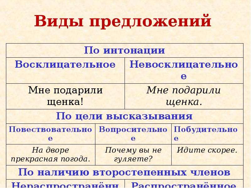 Виды предложений по эмоциональной окраске. Восклицательные предложения по цели высказывания. Предложения по интонации.