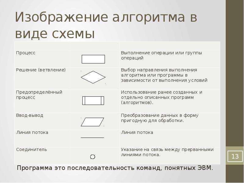 Какой тип алгоритма изображен на рисунке