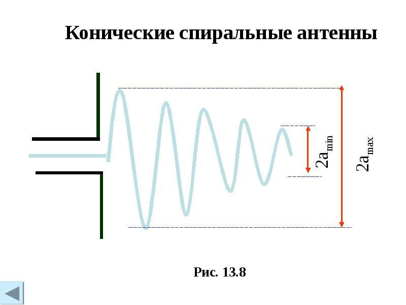 Типы антенн. Осевое излучение антенны. Спиральная антенна схема. Коническая спиральная антенна.