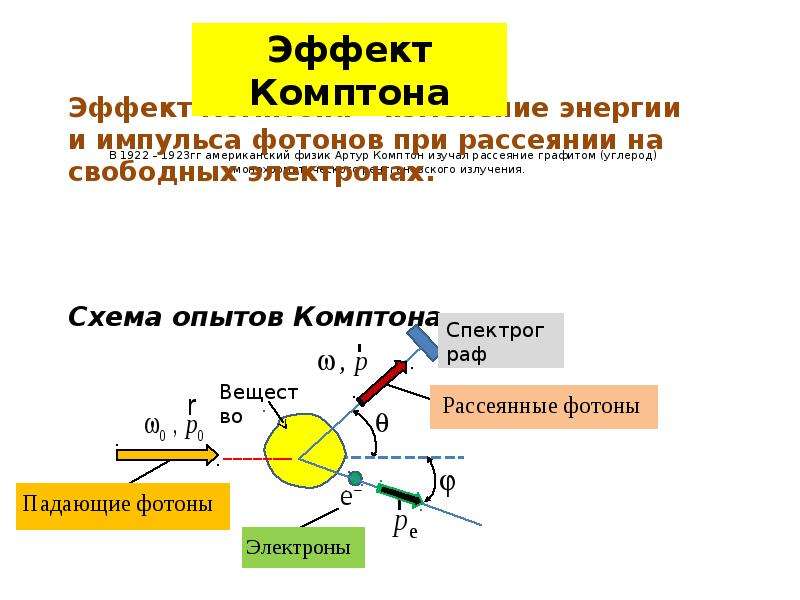 Эффект комптона презентация