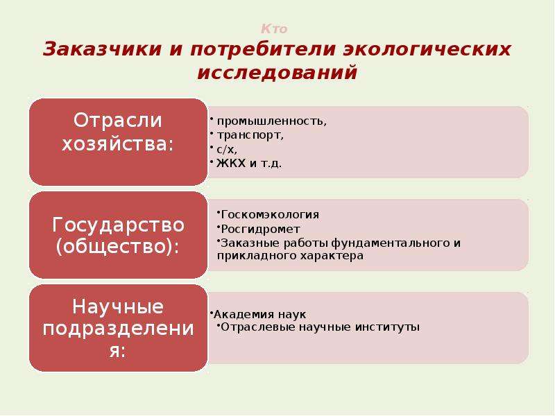 Кто заказчик. Методы экологических исследований. Кто заказчик а кто потребитель. Потребитель и экология. Тест на тему методы экологических исследований.