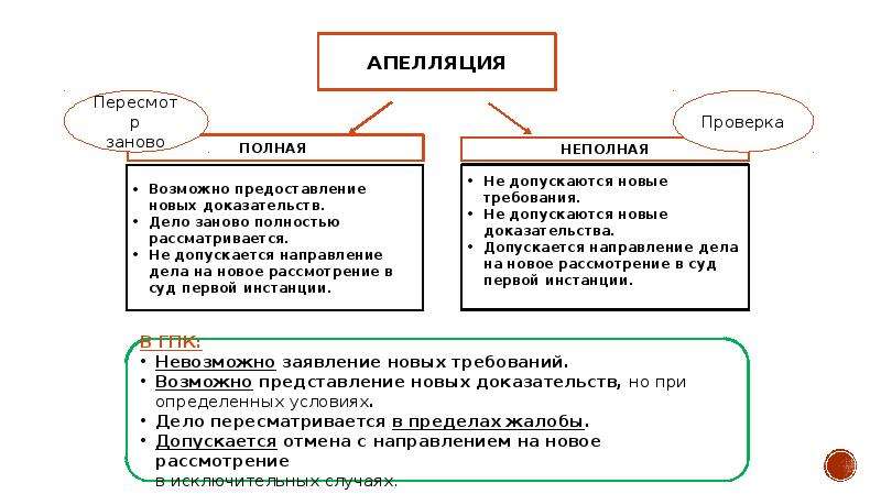 Поддержка апелляции. Полная и неполная апелляция в гражданском процессе. Виды апелляции в гражданском процессе. Понятие и виды апелляции в гражданском процессе. Виды апелляции (полная и неполная).