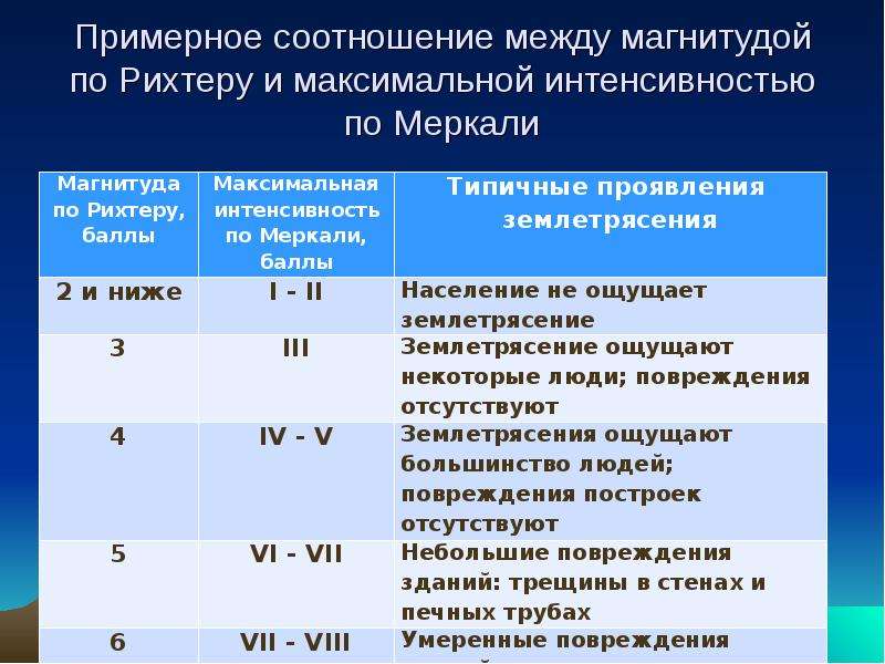 Шкала рихтера и меркалли