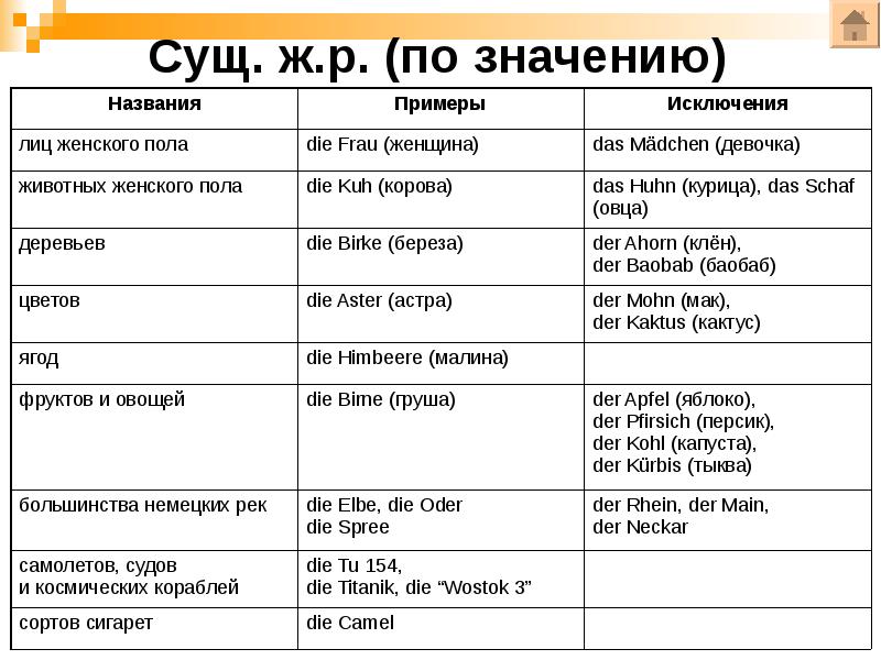 Грамматика немецкого языка в таблицах и схемах алиева