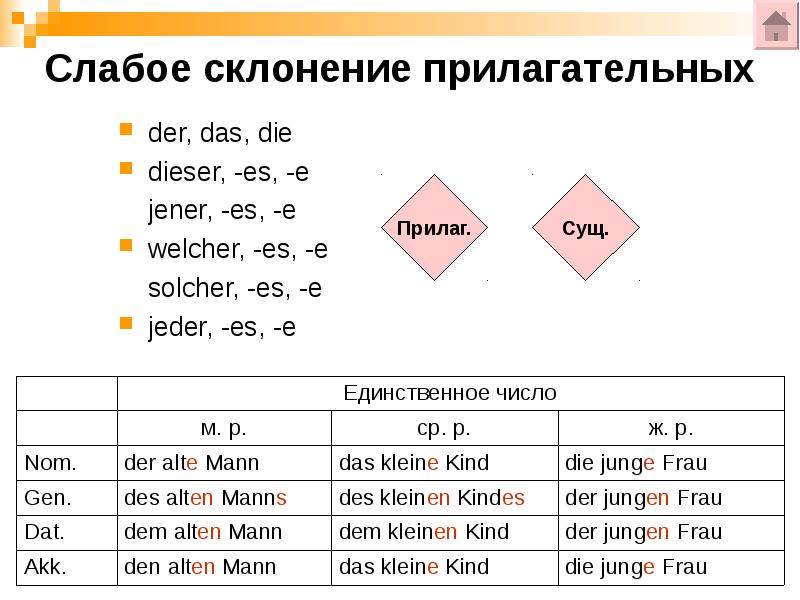 Артикли в немецком. Слабое склонение прилагательных в немецком языке таблица. Склонение существительных и артиклей в немецком языке. Слабое склонение прилагательных в немецком. Склонение прилагательных в немецком языке упражнения.