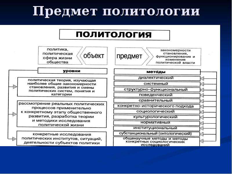 Какое определение более точно отражает предмет политологии