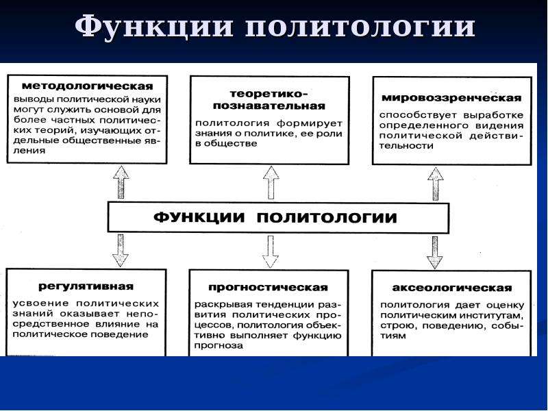 Политические науки