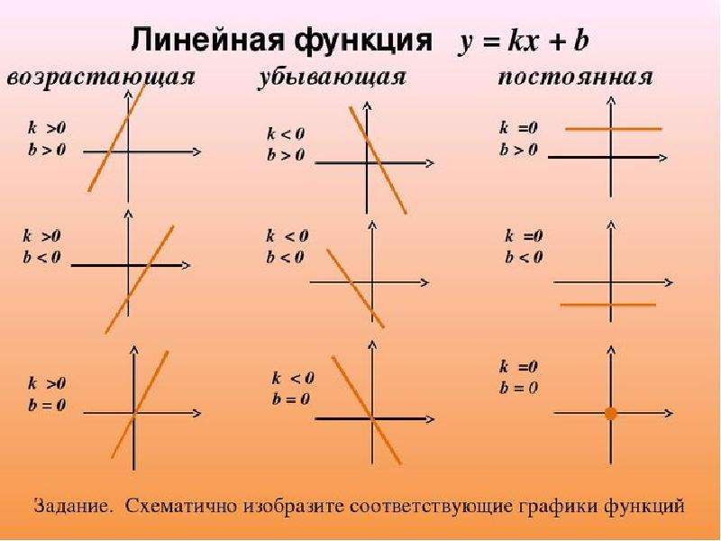 Как определить график линейной функции по рисунку