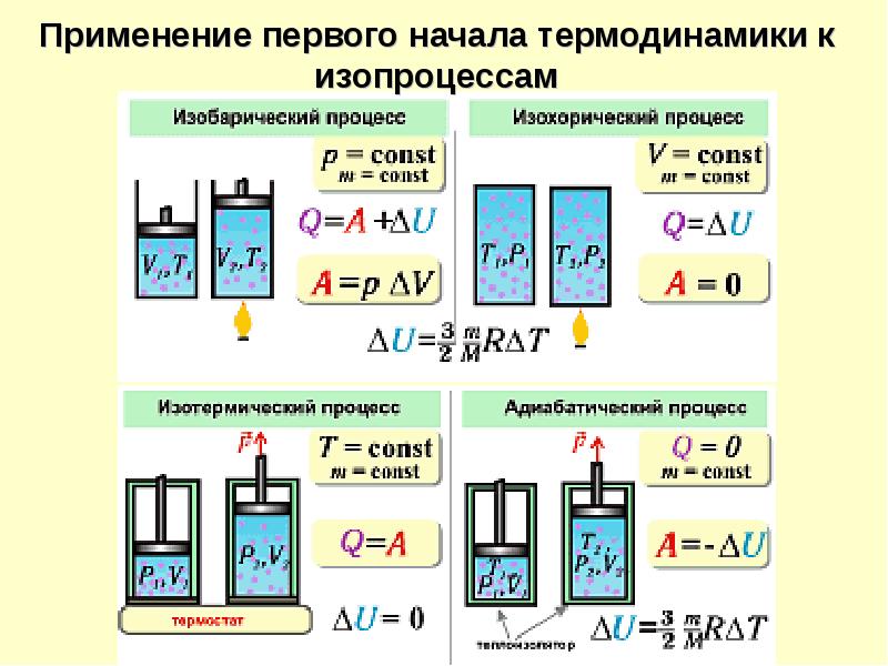 Первый закон термодинамики фото