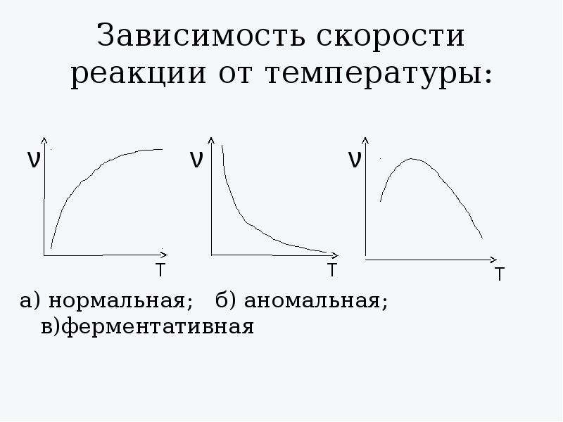 Зависимость скорости химической реакции от температуры