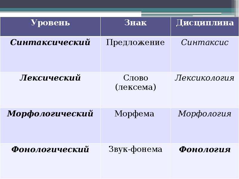 Назовите уровни языка. Уровни и единицы языка. Лексический морфологический синтаксический уровни языка. Фонема морфема слово предложение. Основные единицы синтаксического уровня языка.