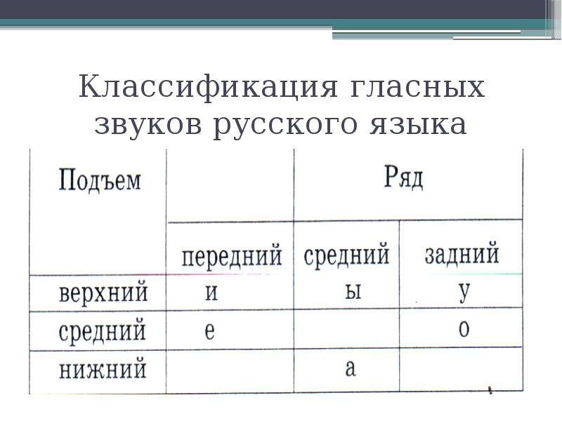 Гласные неверхнего подъема. Ряд и подъем гласных. Классификация гласных. Принципы классификации гласных.