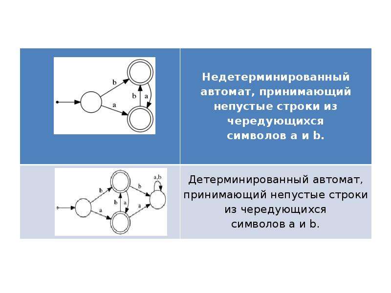 P конечный. Недетерминированный конечный автомат. Детерминированный и недетерминированный. Детерминированного конечного автомата. Детерминированные конечные автоматы примеры.