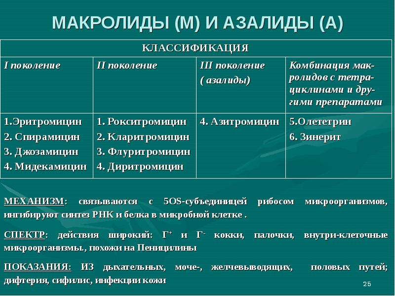 Макролиды презентация фармакология