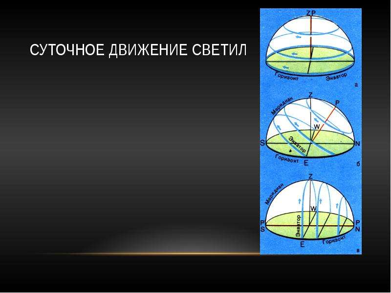 Разные широты. Движение звезд на разных широтах. Движение светил на различных широтах. Движение светил на средних широтах. Суточное движение светил на различных широтах.