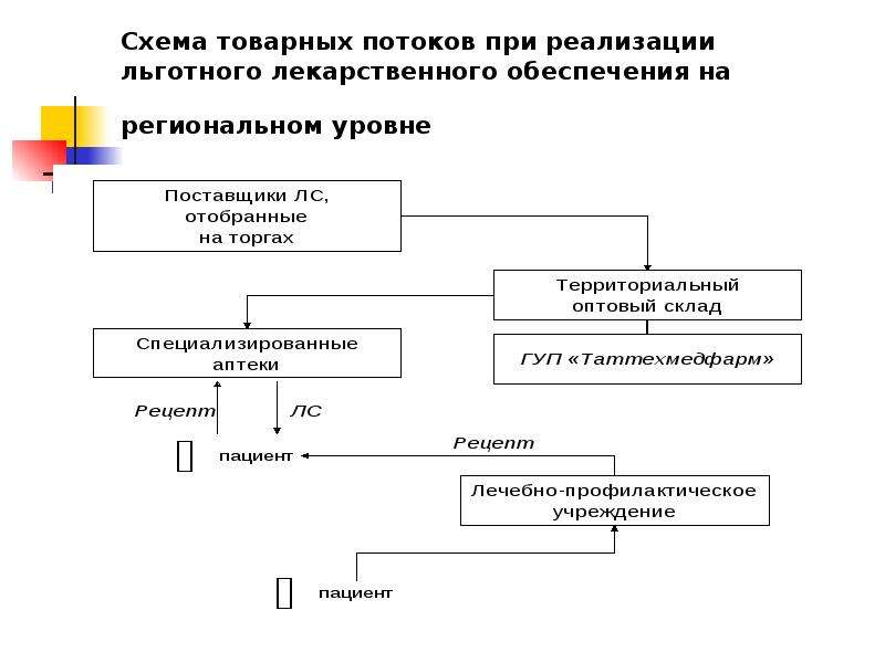 Схема товарных потоков