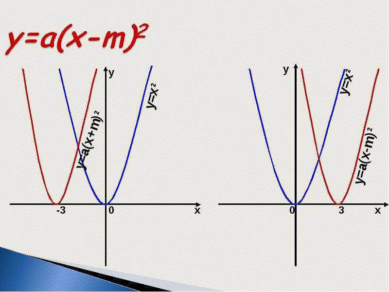 Функция y ax2