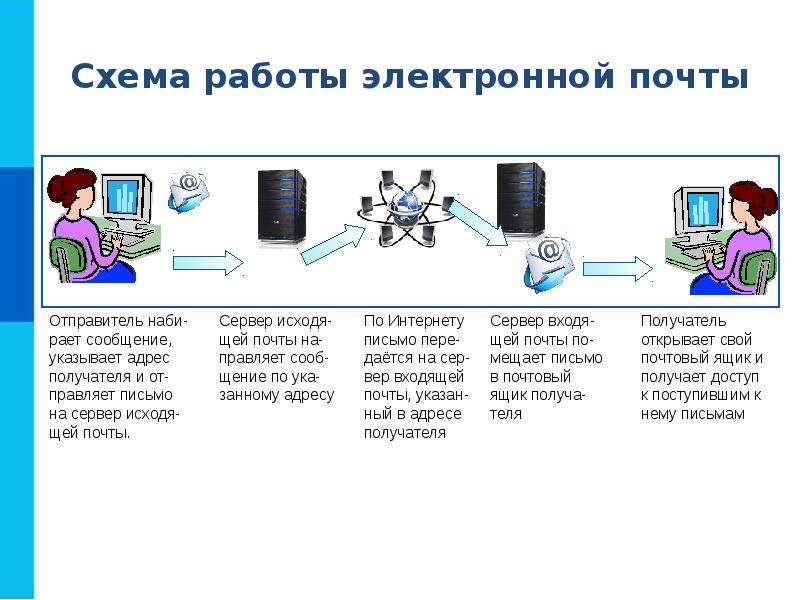 Коммуникационные технологии презентация 9 класс босова