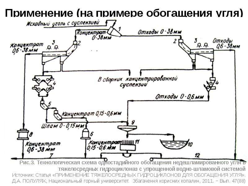 Схемы обогащения в тяжелых суспензиях