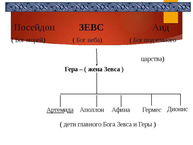 Сколько есть богов. Родословная Бога Зевса. Жены и дети Зевса таблица. Дети Зевса и Геры. Дети греческого Бога Зевса и Геры.