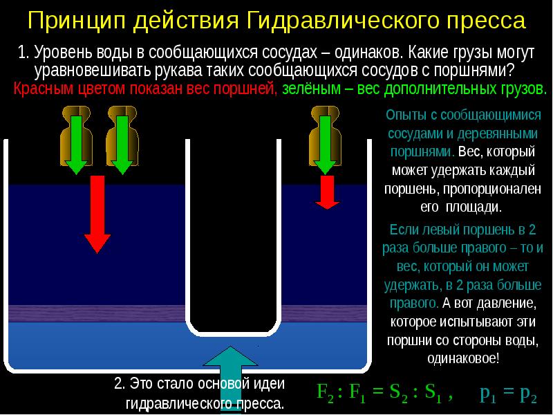 Сообщающиеся сосуды гидравлический пресс 7 класс. Гидравлический пресс принцип действия. Принцип работы гидравлического пресса. Устройство гидравлической машины. Принцип работы гидравлической машины.