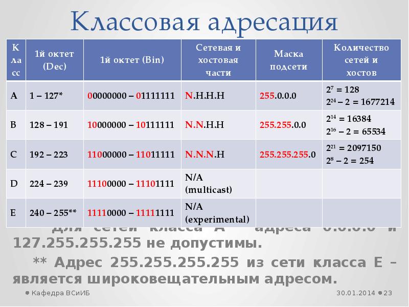 Адрес частного диапазона. Классы сетевых адресов.