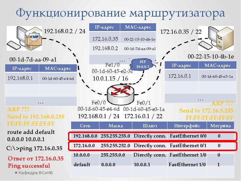 Функционирование сети. Таблица Nat трансляций. Динамический Nat. Nat Cisco. Cisco порт web.