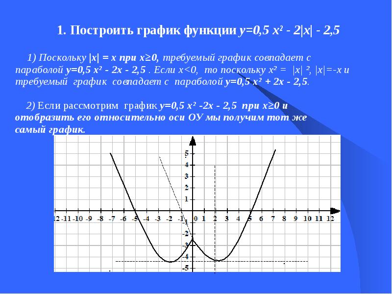 Постройте график функции y 5 x 2. График функций модуль /х/(х-1)-5х. У 5х 2 график. График функции у 0 5х. Постройка Графика функции.