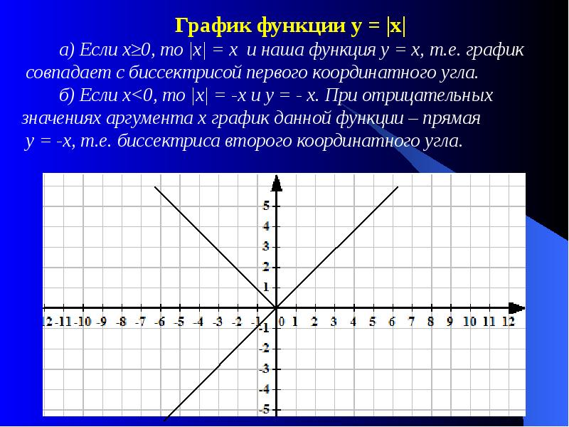 Алгоритм построения линейной функции