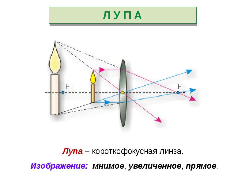 Мнимое изображение в линзах