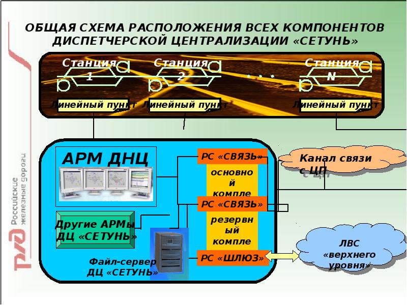 Управляющие движения. Система управления движением поездов. Схема диспетчерской централизации. Диспетчерское руководство движением поездов. Схема управления движением поездов.