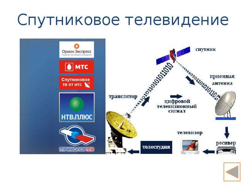 Какое спутниковое телевидение лучше выбрать. Система спутникового телевидения. Структура спутникового телевидения. Принцип работы спутникового телевидения. Диапазоны спутникового телевидения.