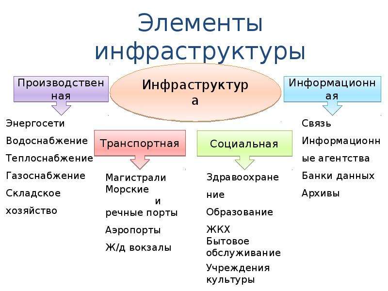 Используя рисунок охарактеризуйте элемент экономической непроизводственной инфраструктуры определите