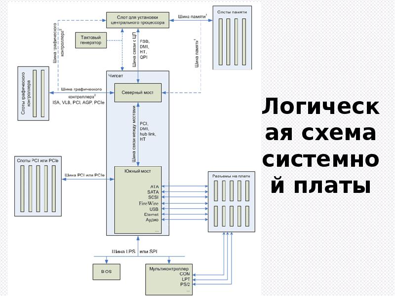 Схема материнской платы компьютера