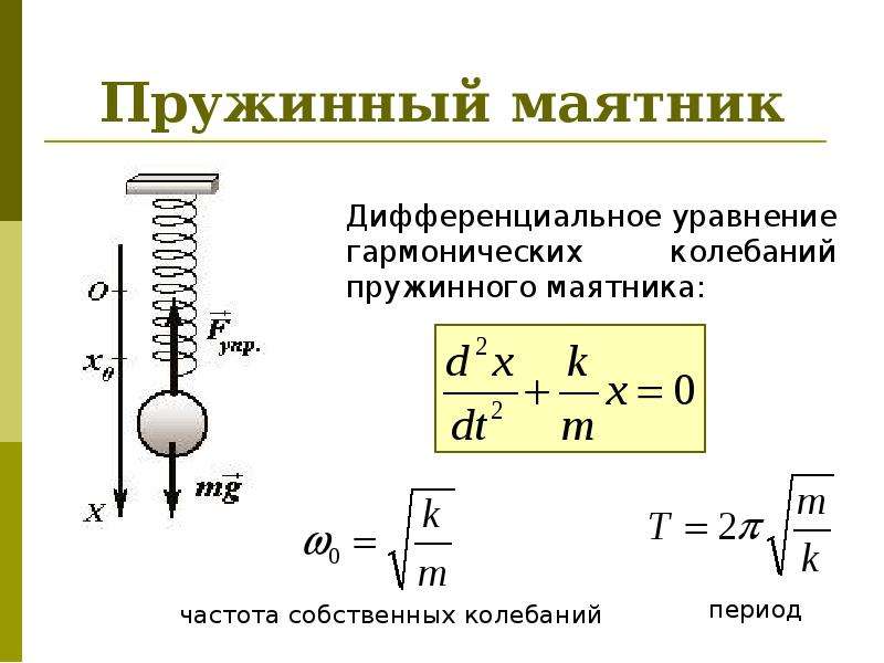 Колебания пружинного маятника рисунок