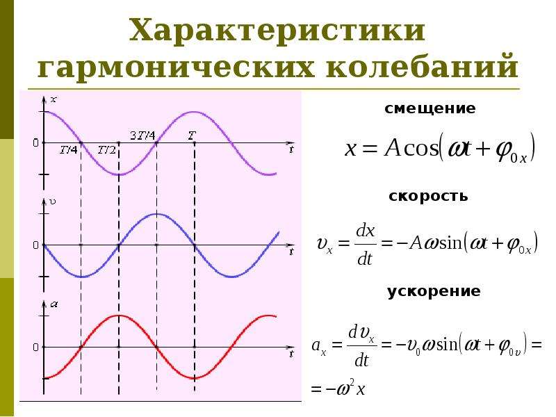 Значение гармонических колебаний