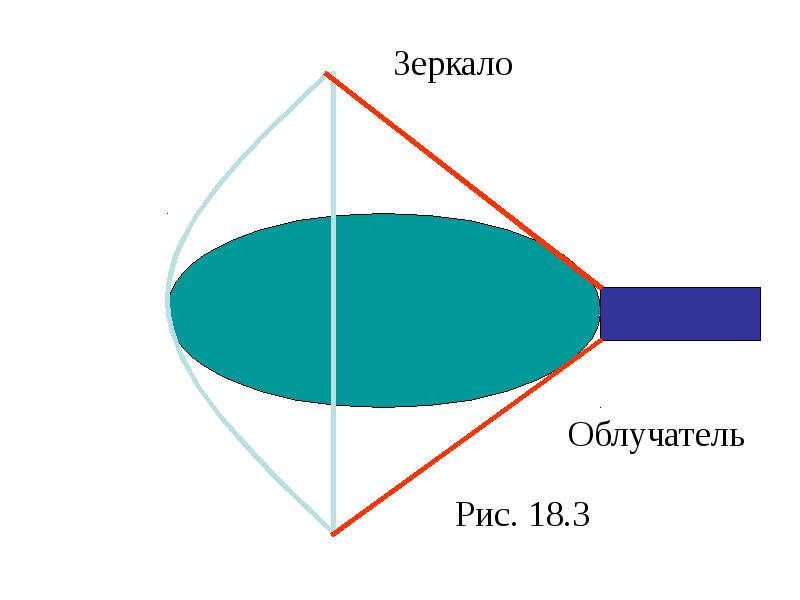 Презентация на тему зеркальные антенны